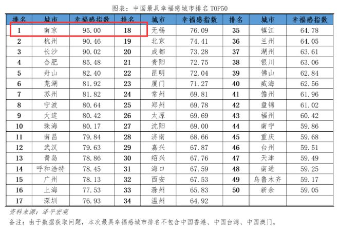 刚刚新政后首个“日光盘”诞生；南京全国第五！IM电竞 IM电竞网址(图13)