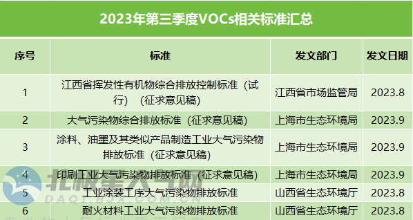 IM电竞三季度VOCs政策标准汇总：多污染物协同 精细化管控(图2)