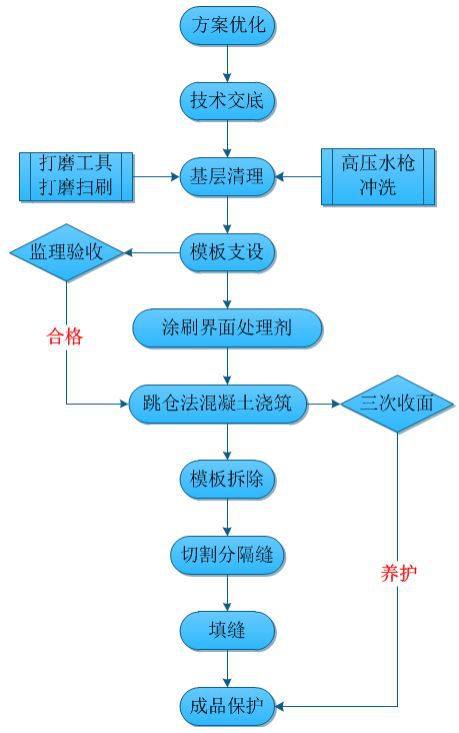 混凝土施工秘籍告别车库地IM电竞坪裂缝！(图3)