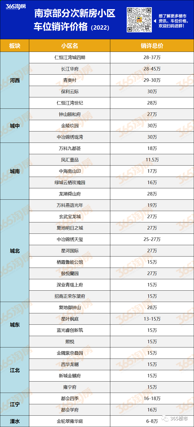 大涨87％！最高80万个！南京近70个小区车位价格曝光(图4)