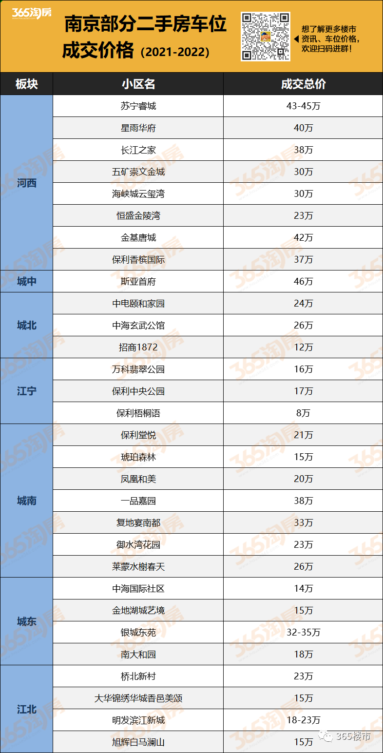 大涨87％！最高80万个！南京近70个小区车位价格曝光(图5)