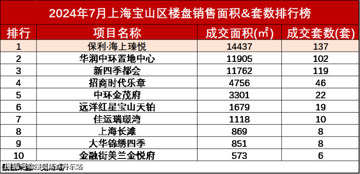 宝山保利海上瑧悦(2024年保利海上瑧悦)首页网站-楼盘详情-户型配套(图3)