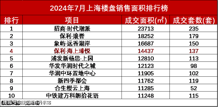 宝山保利海上瑧悦(2024年保利海上瑧悦)首页网站-楼盘详情-户型配套(图2)